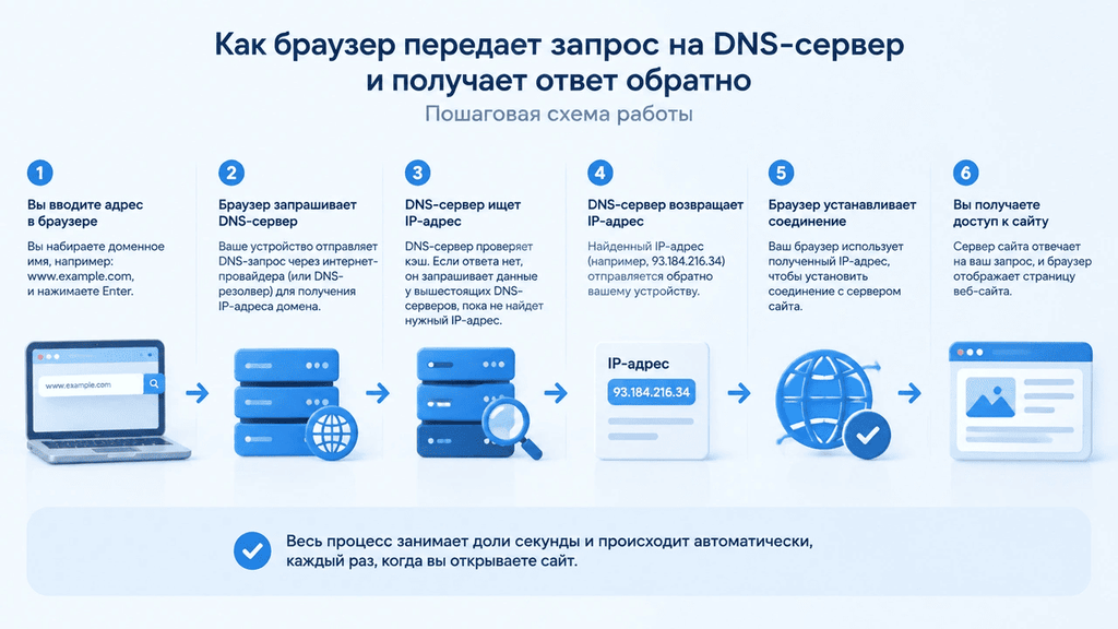 Инфографика: как работает интернет через DNS-запрос.